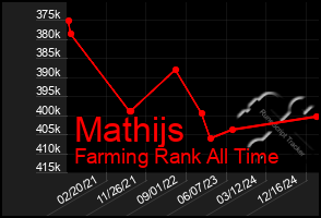 Total Graph of Mathijs