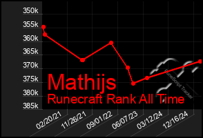 Total Graph of Mathijs