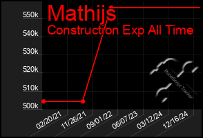 Total Graph of Mathijs