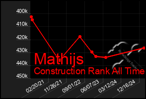Total Graph of Mathijs