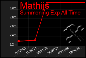 Total Graph of Mathijs