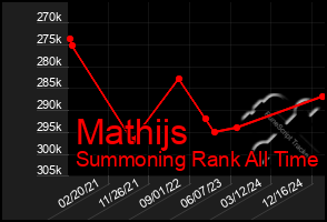 Total Graph of Mathijs