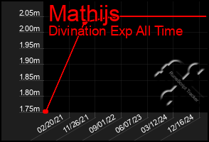 Total Graph of Mathijs