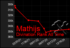 Total Graph of Mathijs