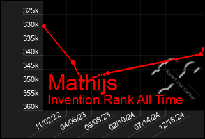 Total Graph of Mathijs
