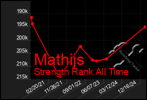 Total Graph of Mathijs