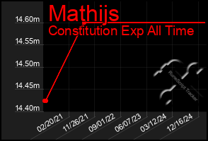 Total Graph of Mathijs