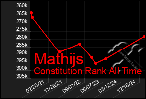 Total Graph of Mathijs