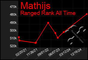 Total Graph of Mathijs