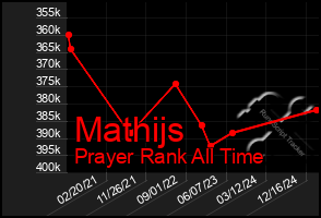 Total Graph of Mathijs