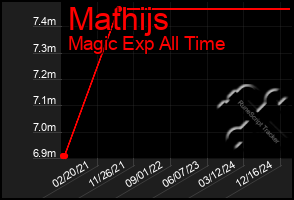 Total Graph of Mathijs