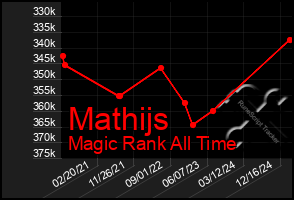 Total Graph of Mathijs