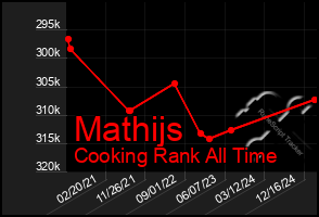 Total Graph of Mathijs