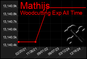 Total Graph of Mathijs