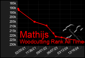 Total Graph of Mathijs