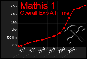 Total Graph of Mathis 1