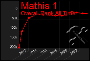 Total Graph of Mathis 1