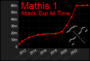 Total Graph of Mathis 1