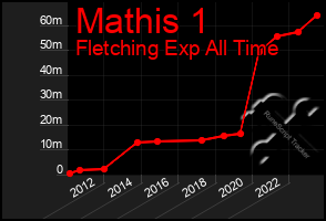 Total Graph of Mathis 1