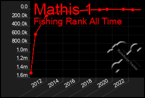 Total Graph of Mathis 1