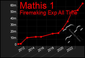 Total Graph of Mathis 1