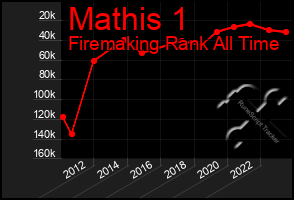 Total Graph of Mathis 1