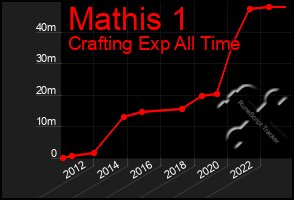 Total Graph of Mathis 1