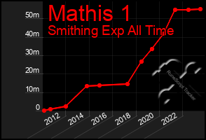 Total Graph of Mathis 1