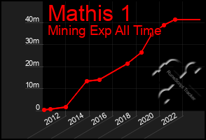 Total Graph of Mathis 1