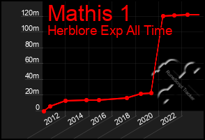 Total Graph of Mathis 1