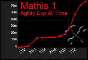 Total Graph of Mathis 1