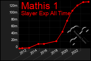 Total Graph of Mathis 1