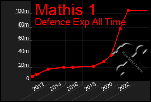 Total Graph of Mathis 1