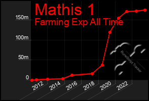 Total Graph of Mathis 1