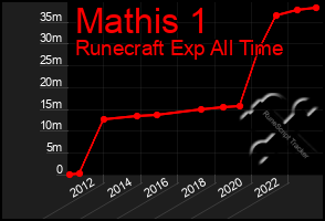 Total Graph of Mathis 1