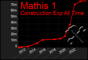 Total Graph of Mathis 1