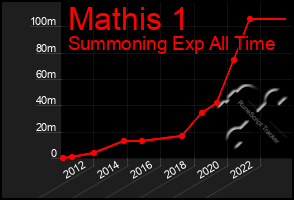 Total Graph of Mathis 1