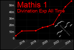 Total Graph of Mathis 1