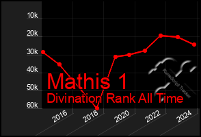 Total Graph of Mathis 1