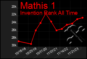 Total Graph of Mathis 1