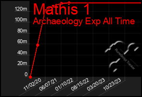 Total Graph of Mathis 1