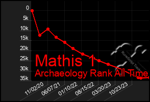 Total Graph of Mathis 1