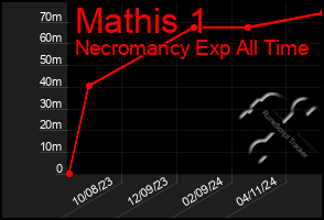 Total Graph of Mathis 1