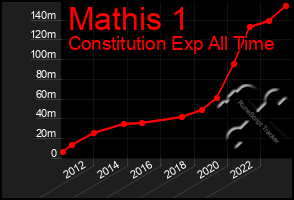 Total Graph of Mathis 1