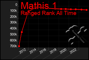 Total Graph of Mathis 1