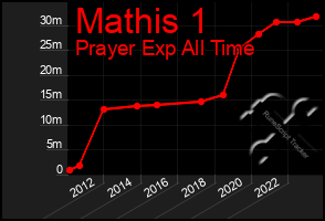 Total Graph of Mathis 1