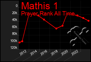 Total Graph of Mathis 1