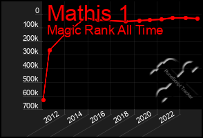 Total Graph of Mathis 1