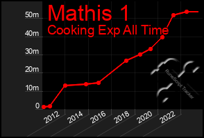 Total Graph of Mathis 1