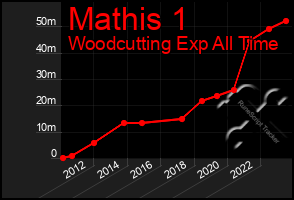 Total Graph of Mathis 1